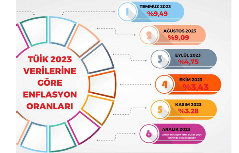 TÜİK 2023 VERİLERİNE GÖRE KASIM AYI ENFLASYON ORANLARI